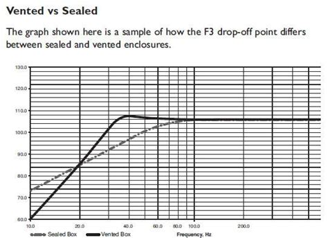 sealed vs vented subwoofer box